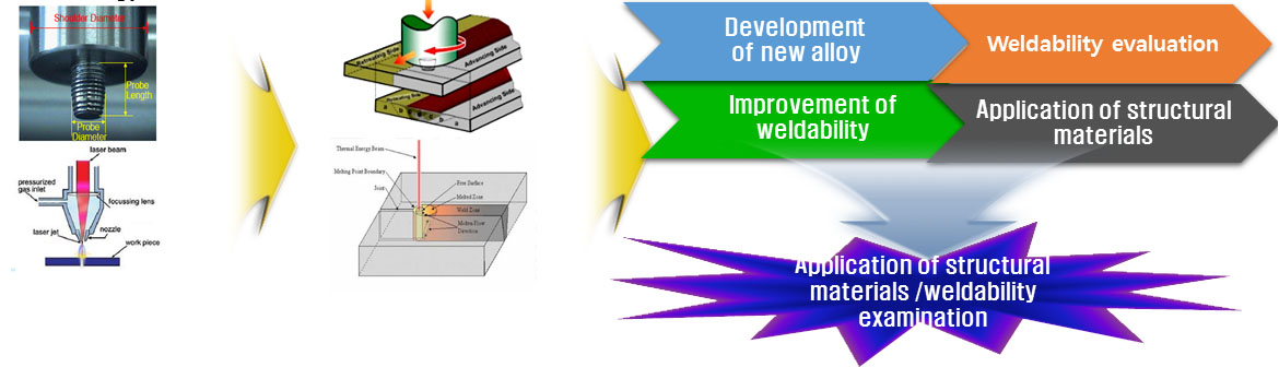 Weldability of Laser Beam and Friction Stir Welds of High Entropy Alloy